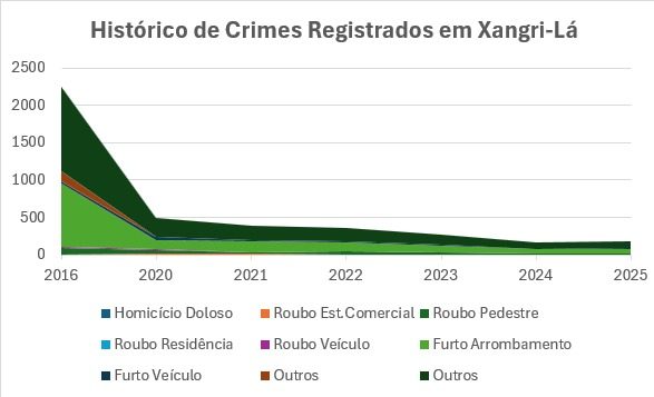 Histórico de crimes registrados em Xangri-Lá, 2016 a 2025